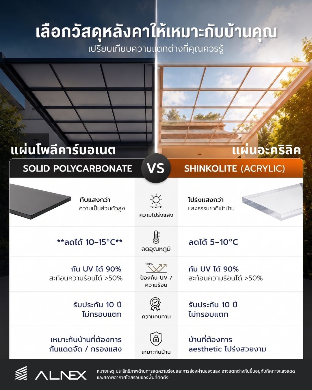 เปรียบเทียบแผ่นหลังคา